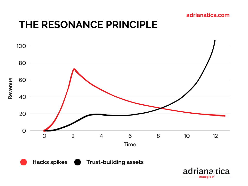 resonance principle